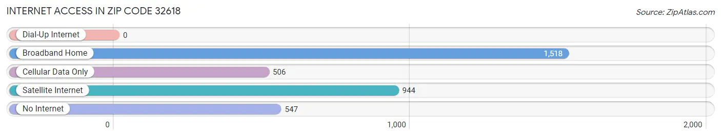 Internet Access in Zip Code 32618