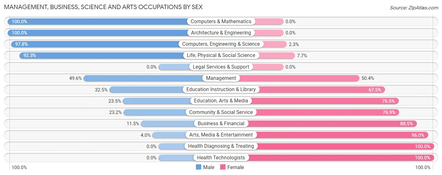 Management, Business, Science and Arts Occupations by Sex in Zip Code 32618