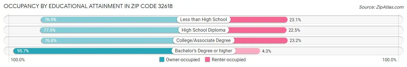 Occupancy by Educational Attainment in Zip Code 32618