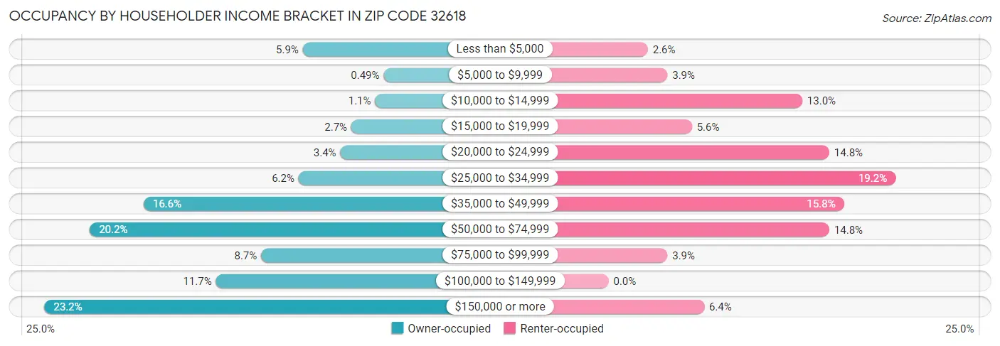 Occupancy by Householder Income Bracket in Zip Code 32618