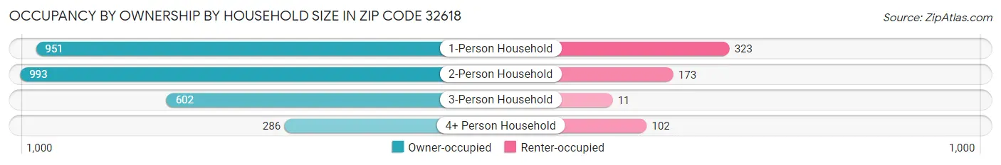 Occupancy by Ownership by Household Size in Zip Code 32618
