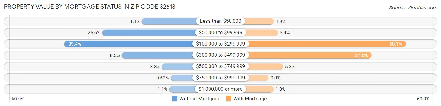 Property Value by Mortgage Status in Zip Code 32618