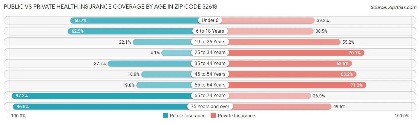 Public vs Private Health Insurance Coverage by Age in Zip Code 32618