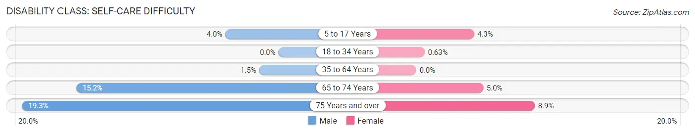 Disability in Zip Code 32618: <span>Self-Care Difficulty</span>