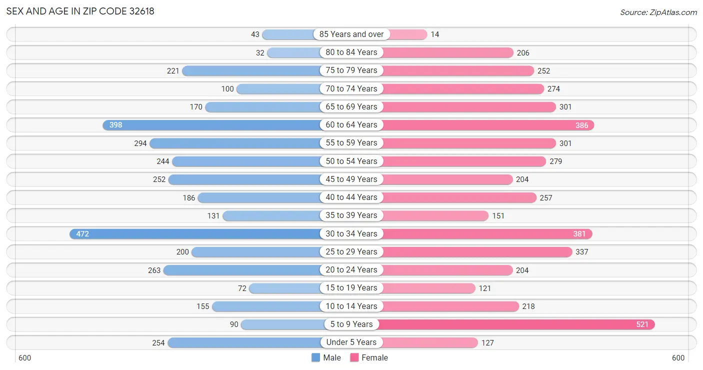 Sex and Age in Zip Code 32618