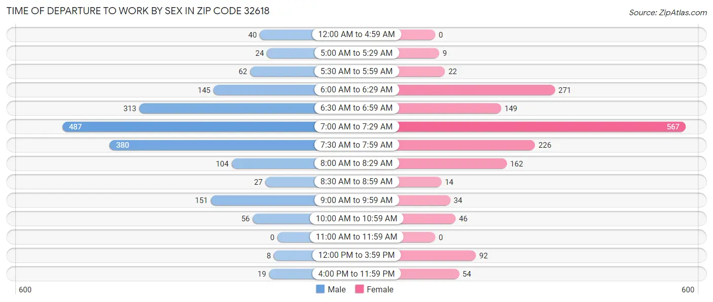 Time of Departure to Work by Sex in Zip Code 32618