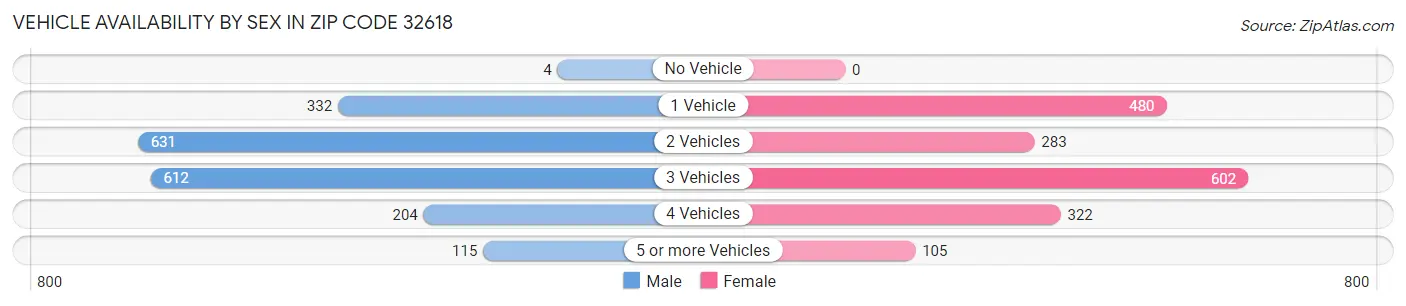 Vehicle Availability by Sex in Zip Code 32618