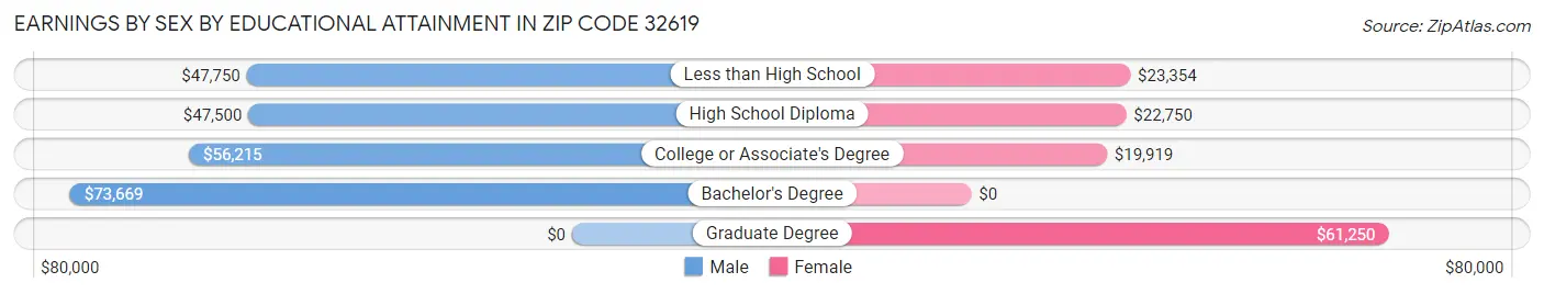 Earnings by Sex by Educational Attainment in Zip Code 32619