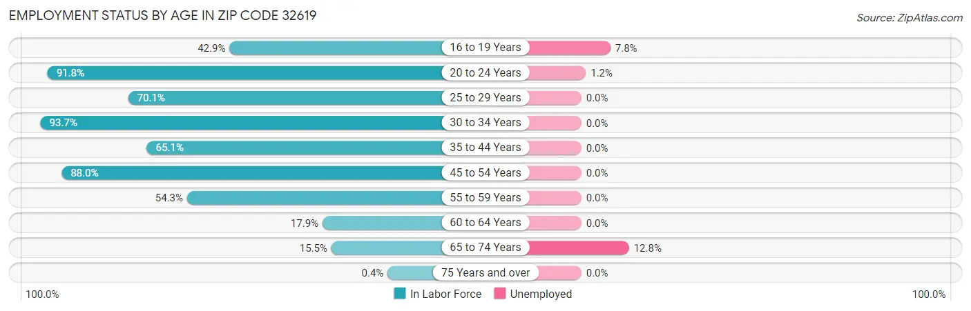 Employment Status by Age in Zip Code 32619