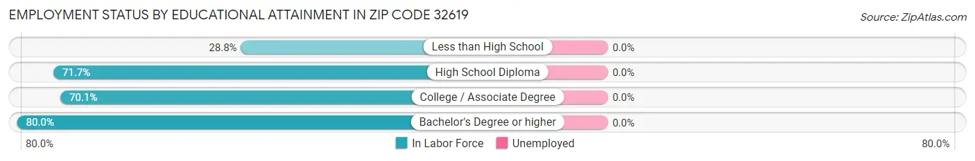 Employment Status by Educational Attainment in Zip Code 32619