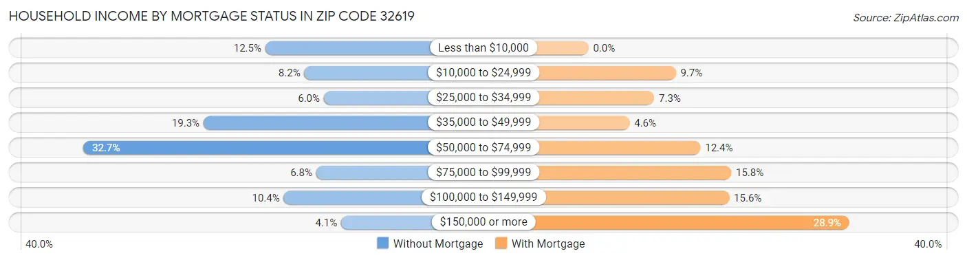 Household Income by Mortgage Status in Zip Code 32619