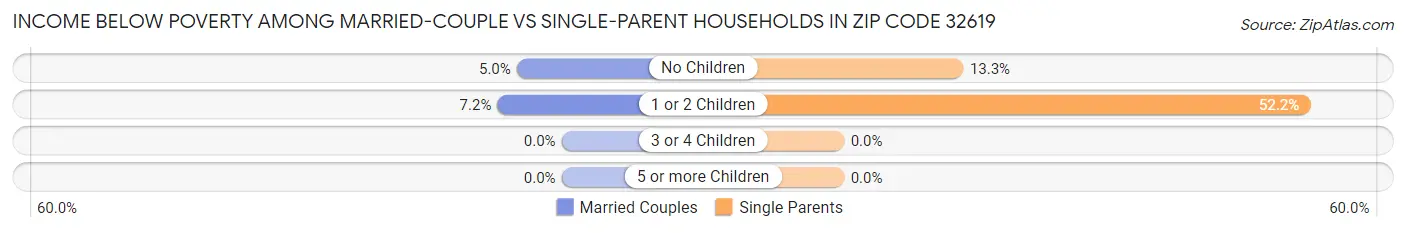 Income Below Poverty Among Married-Couple vs Single-Parent Households in Zip Code 32619