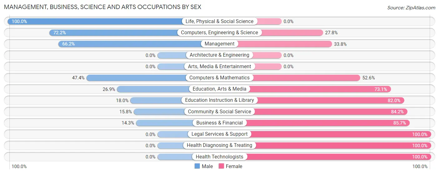 Management, Business, Science and Arts Occupations by Sex in Zip Code 32619