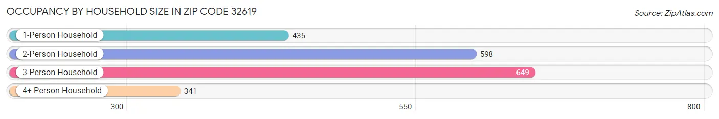 Occupancy by Household Size in Zip Code 32619