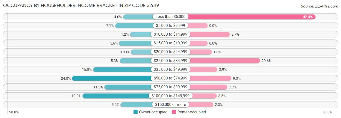 Occupancy by Householder Income Bracket in Zip Code 32619