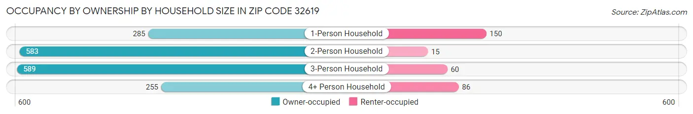 Occupancy by Ownership by Household Size in Zip Code 32619