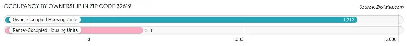 Occupancy by Ownership in Zip Code 32619