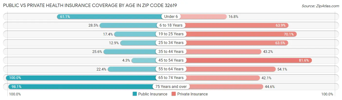 Public vs Private Health Insurance Coverage by Age in Zip Code 32619