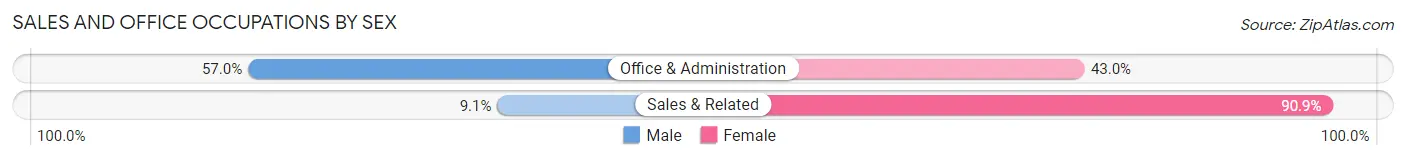 Sales and Office Occupations by Sex in Zip Code 32619