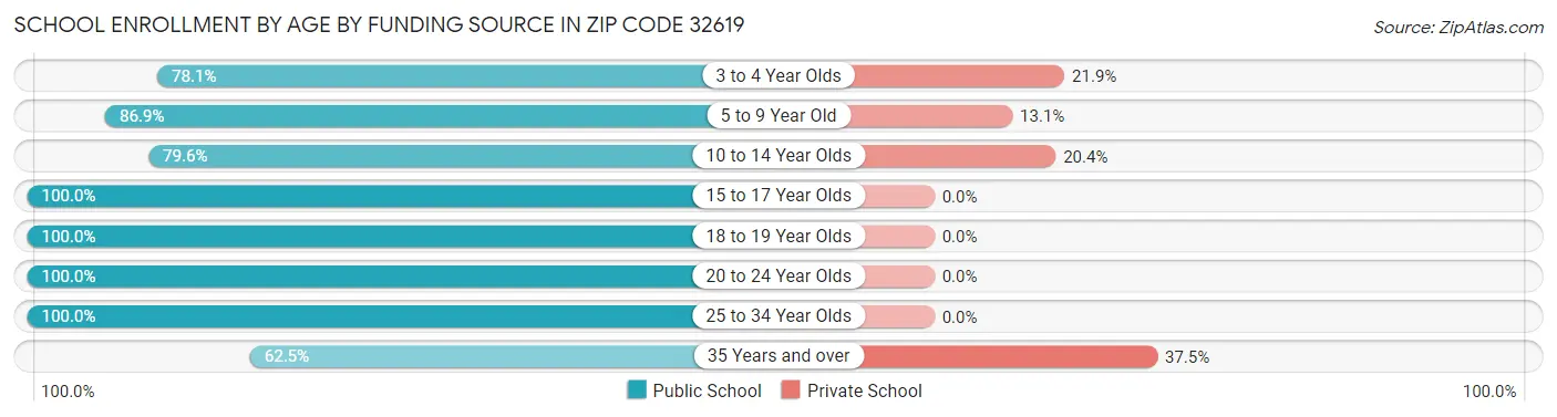 School Enrollment by Age by Funding Source in Zip Code 32619
