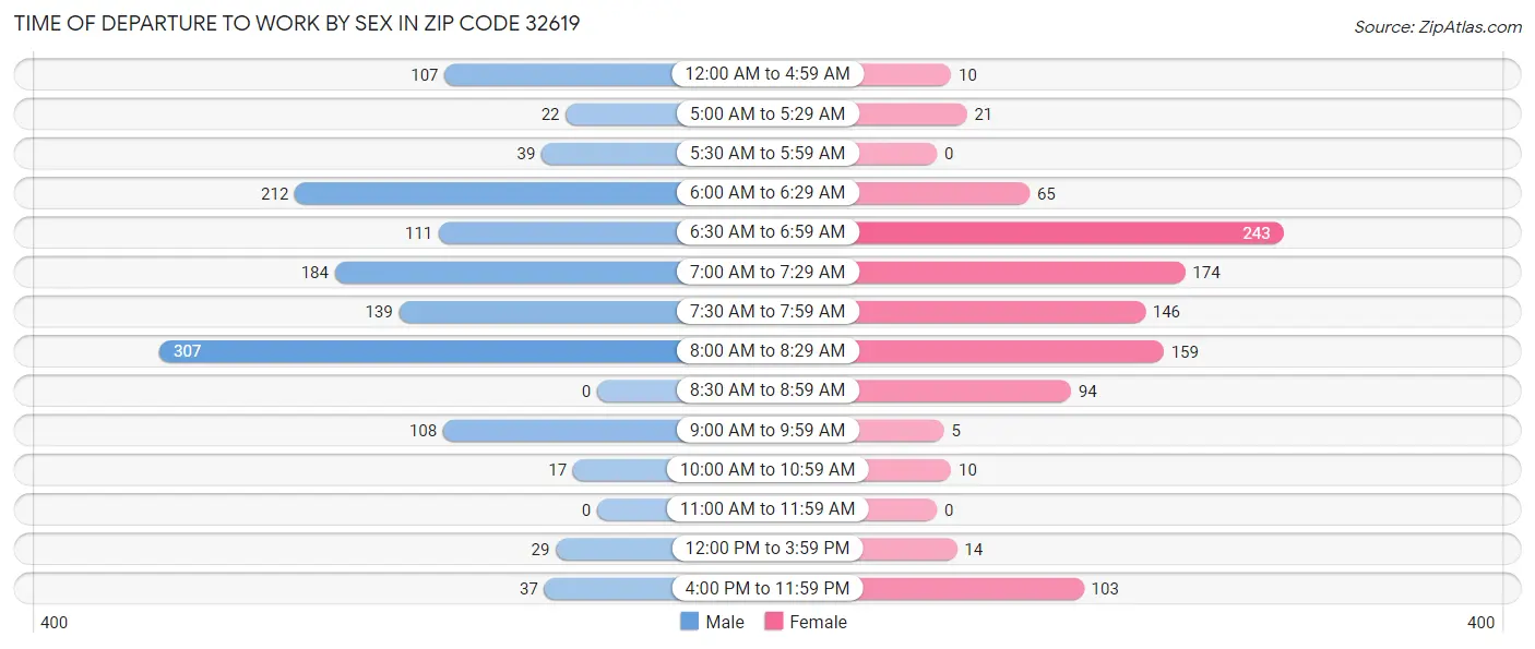 Time of Departure to Work by Sex in Zip Code 32619