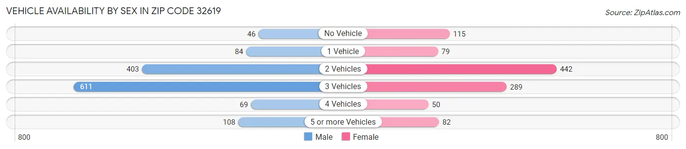 Vehicle Availability by Sex in Zip Code 32619