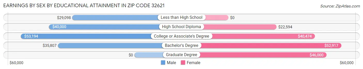 Earnings by Sex by Educational Attainment in Zip Code 32621