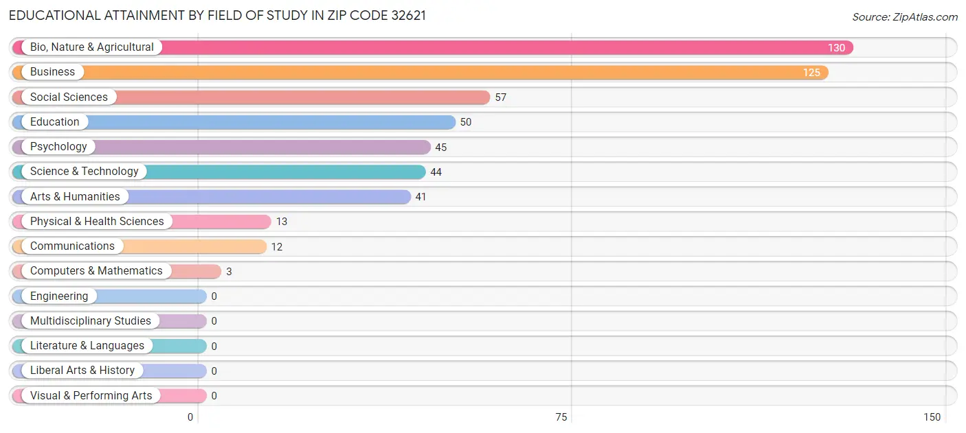 Educational Attainment by Field of Study in Zip Code 32621