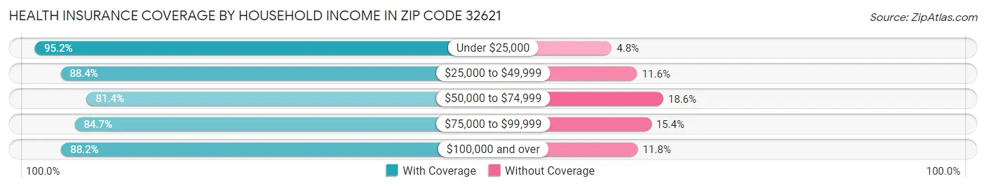 Health Insurance Coverage by Household Income in Zip Code 32621
