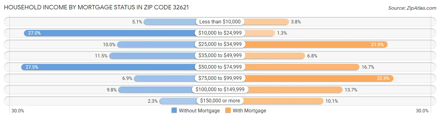 Household Income by Mortgage Status in Zip Code 32621