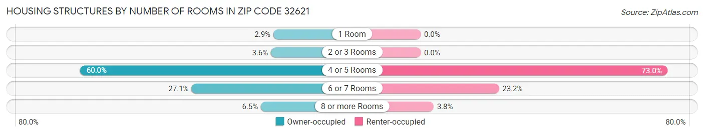 Housing Structures by Number of Rooms in Zip Code 32621