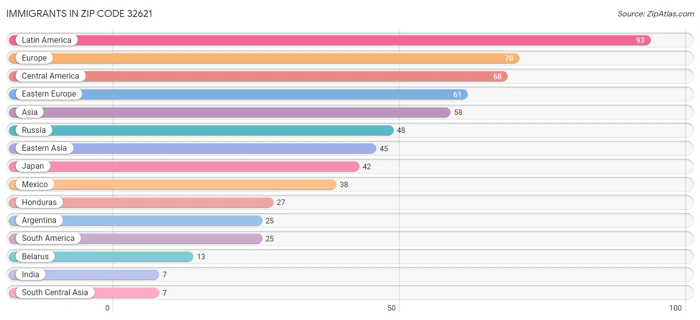 Immigrants in Zip Code 32621