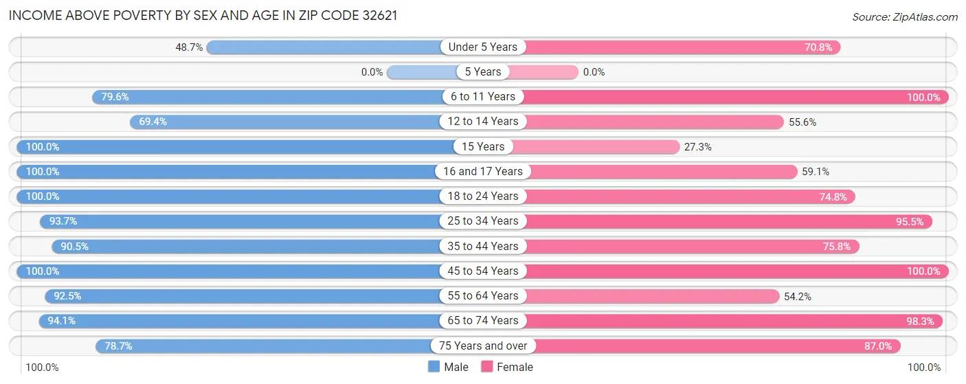 Income Above Poverty by Sex and Age in Zip Code 32621