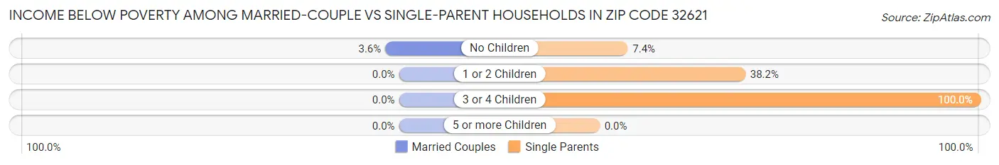Income Below Poverty Among Married-Couple vs Single-Parent Households in Zip Code 32621