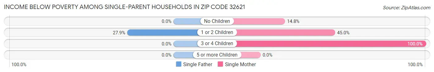 Income Below Poverty Among Single-Parent Households in Zip Code 32621