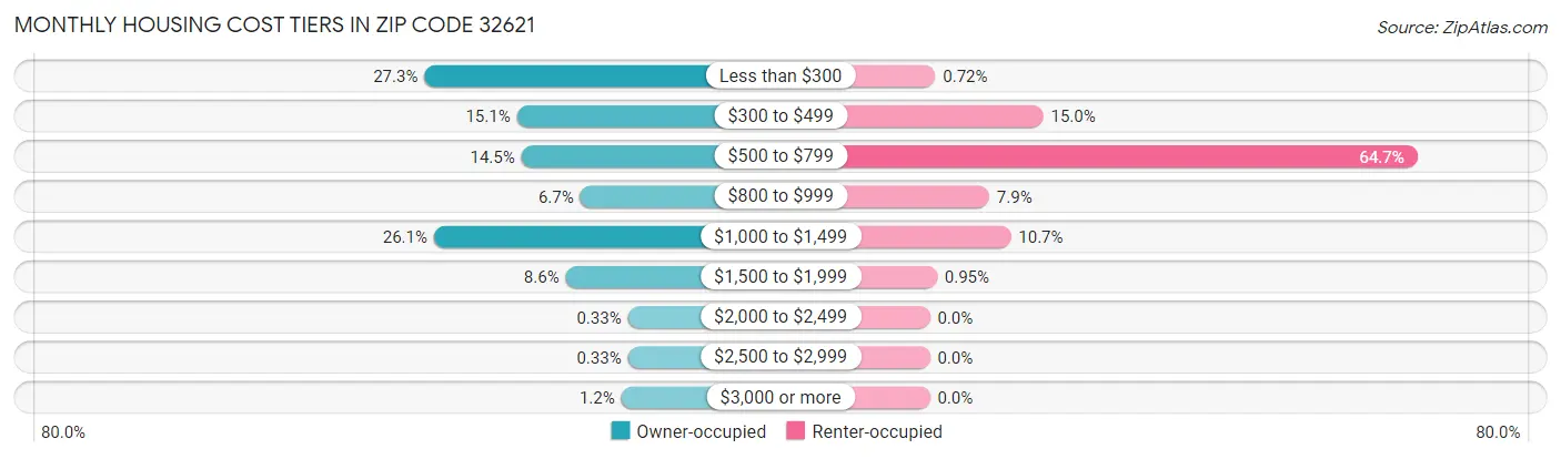 Monthly Housing Cost Tiers in Zip Code 32621