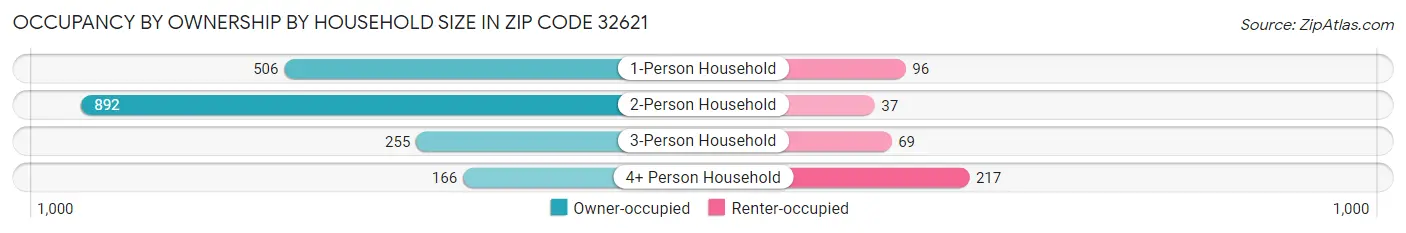 Occupancy by Ownership by Household Size in Zip Code 32621