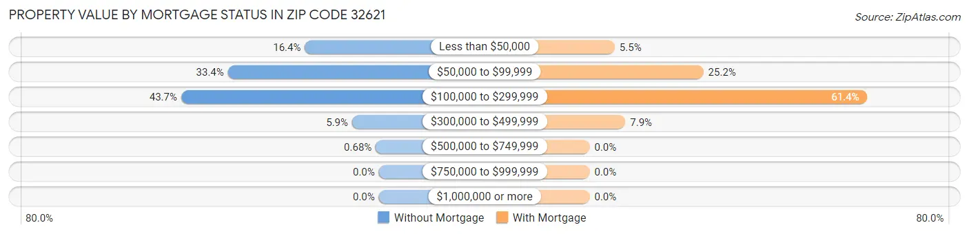 Property Value by Mortgage Status in Zip Code 32621