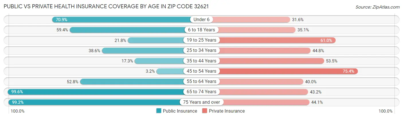 Public vs Private Health Insurance Coverage by Age in Zip Code 32621