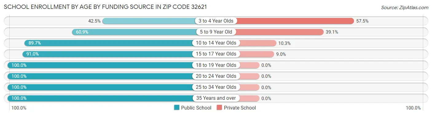 School Enrollment by Age by Funding Source in Zip Code 32621