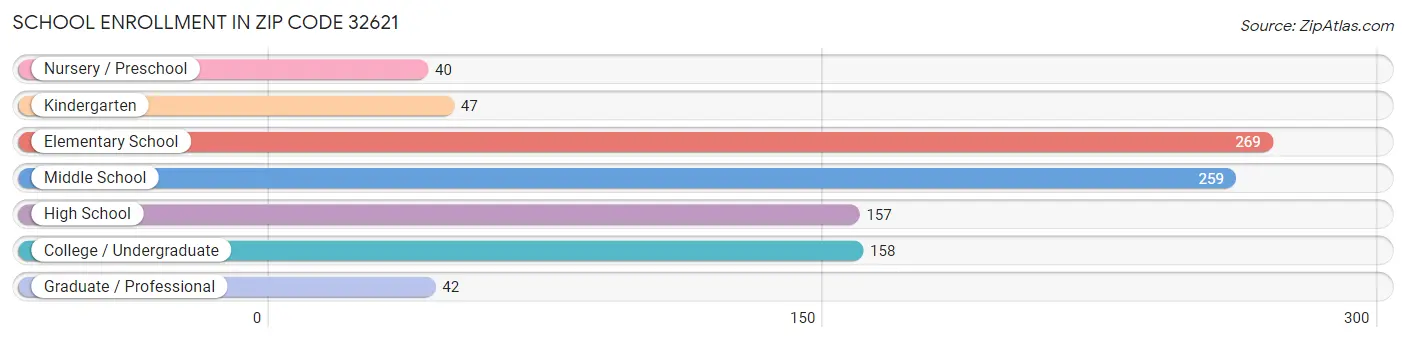 School Enrollment in Zip Code 32621