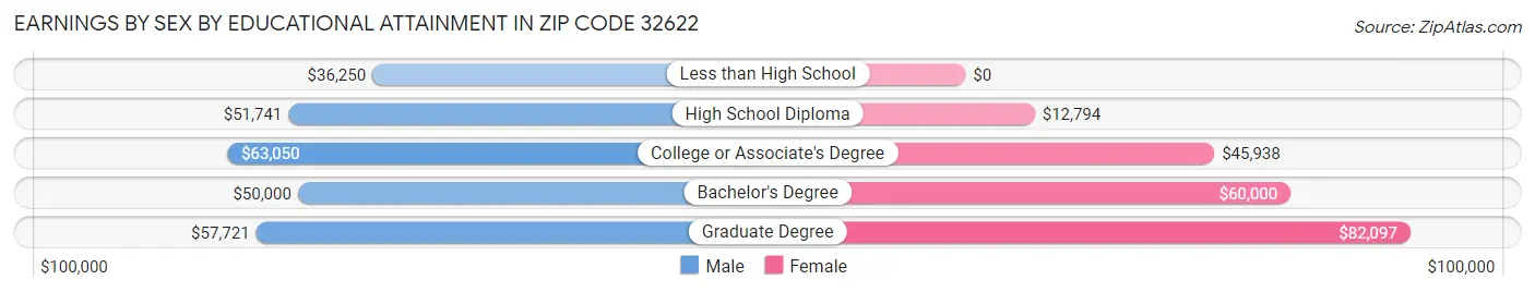 Earnings by Sex by Educational Attainment in Zip Code 32622
