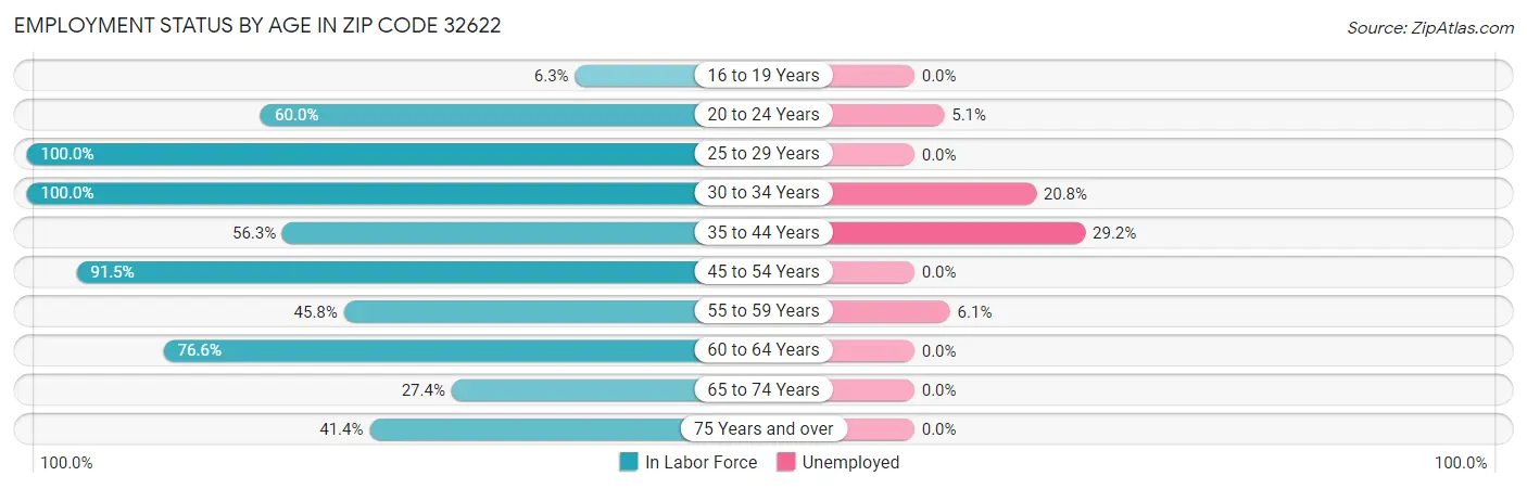 Employment Status by Age in Zip Code 32622