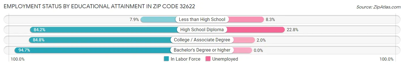 Employment Status by Educational Attainment in Zip Code 32622
