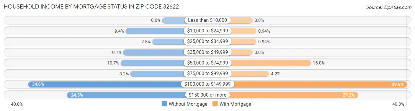 Household Income by Mortgage Status in Zip Code 32622
