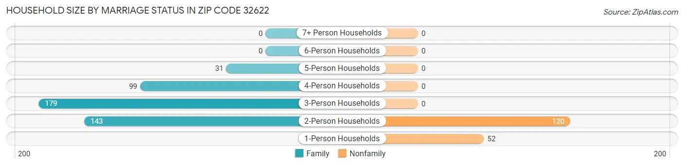 Household Size by Marriage Status in Zip Code 32622
