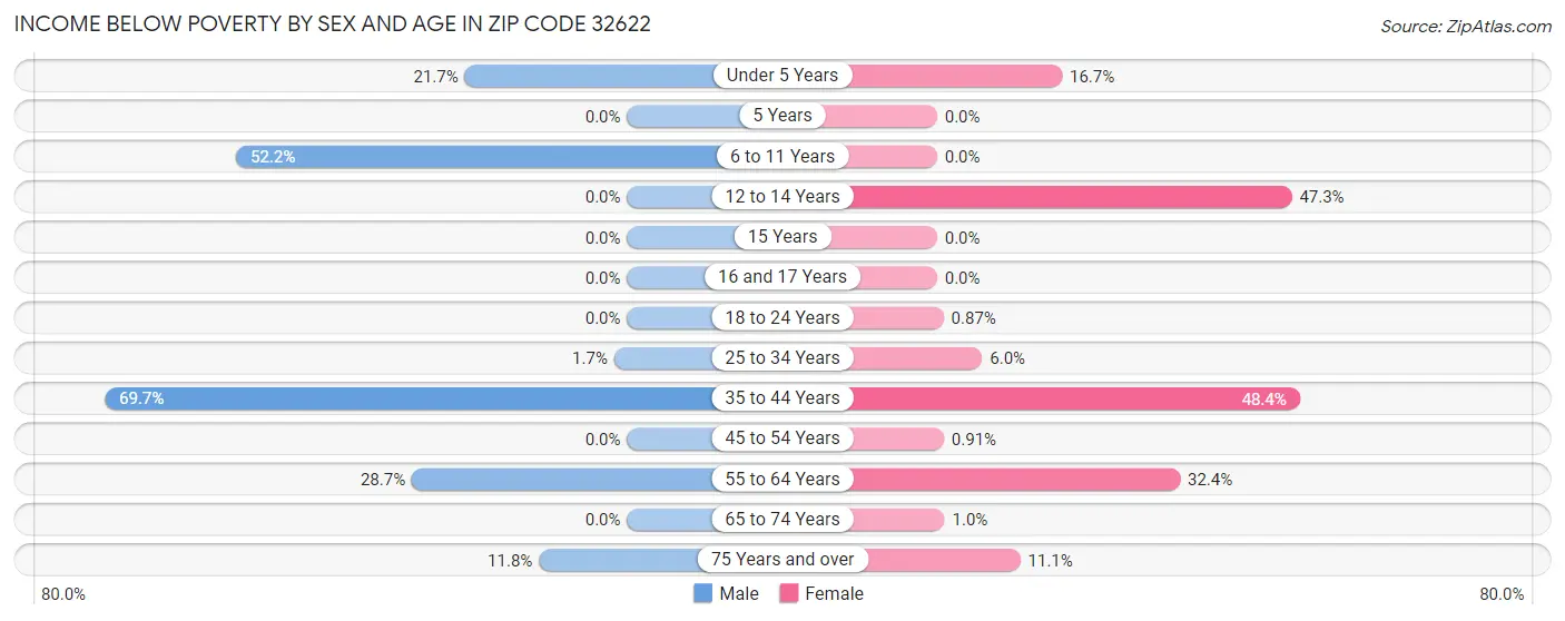 Income Below Poverty by Sex and Age in Zip Code 32622