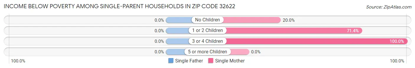 Income Below Poverty Among Single-Parent Households in Zip Code 32622