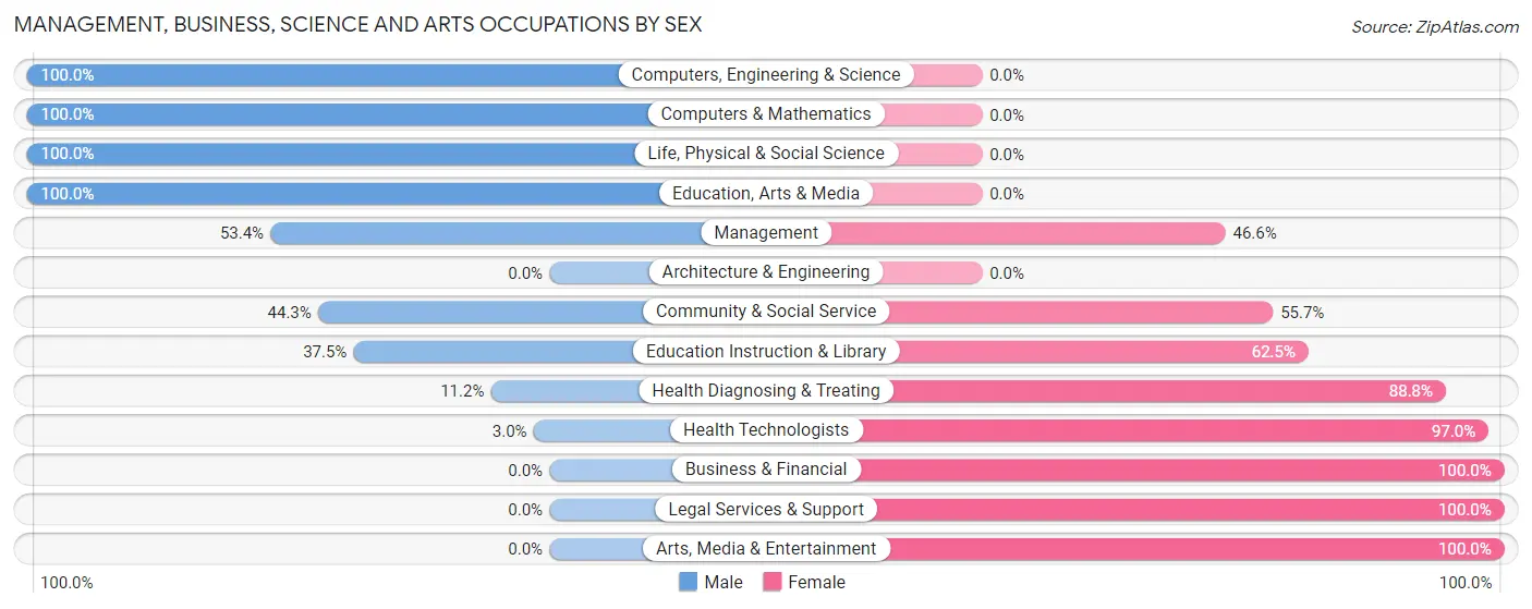 Management, Business, Science and Arts Occupations by Sex in Zip Code 32622