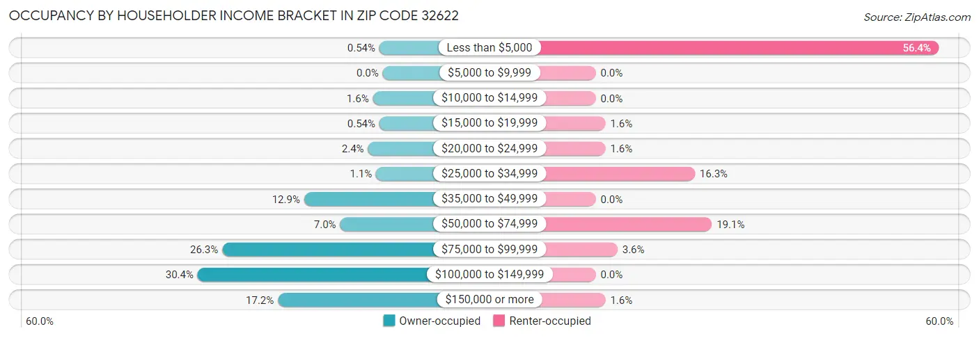 Occupancy by Householder Income Bracket in Zip Code 32622